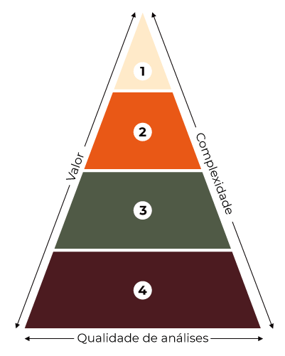 Pirâmide de 4 andares com "Valor" e "Complexidade" escrito nas laterais e "Qualidade de Análises" escrito na base