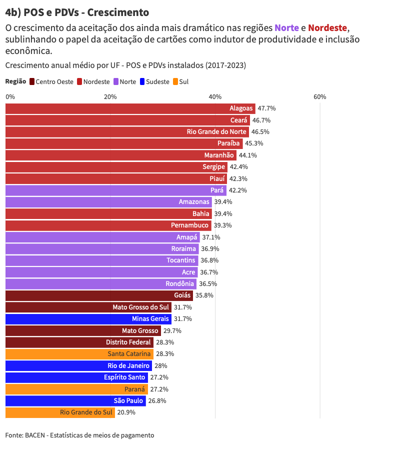 Gráfico mostrando o crescimento do uso de cartões por estados no Brasil