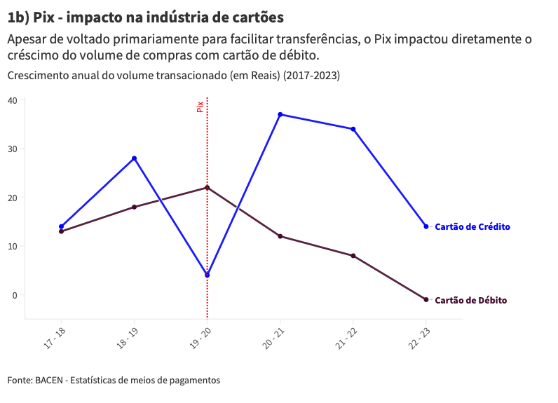 Gráfico mostrando o impacto do pix na indústria de cartões